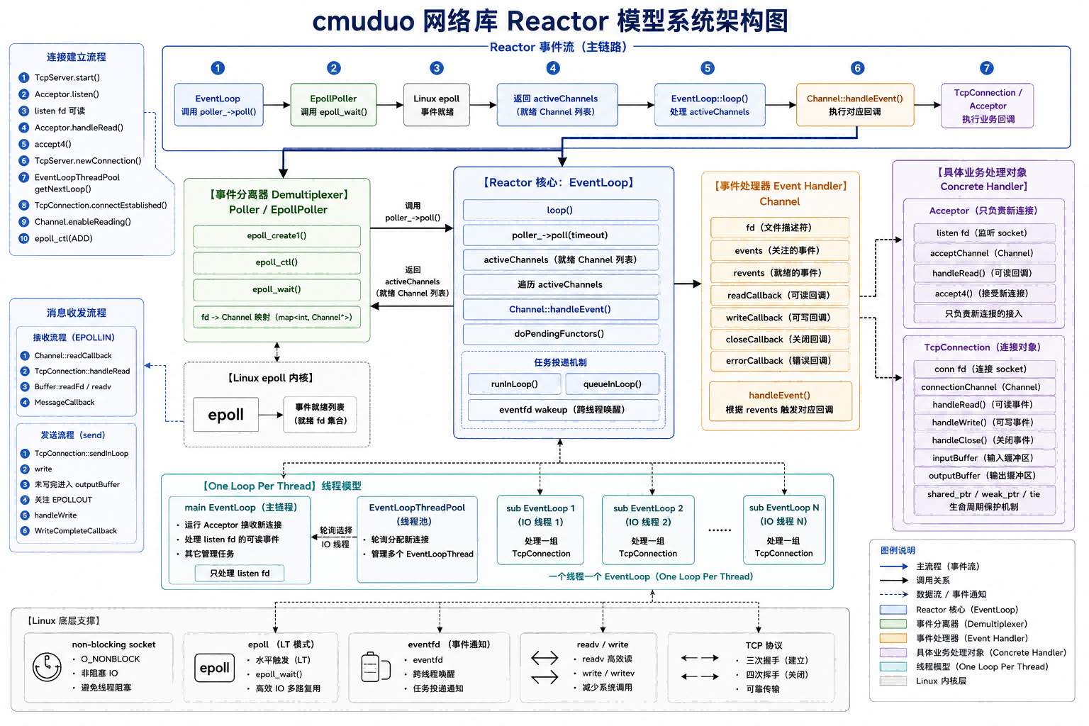 Reactor(1)