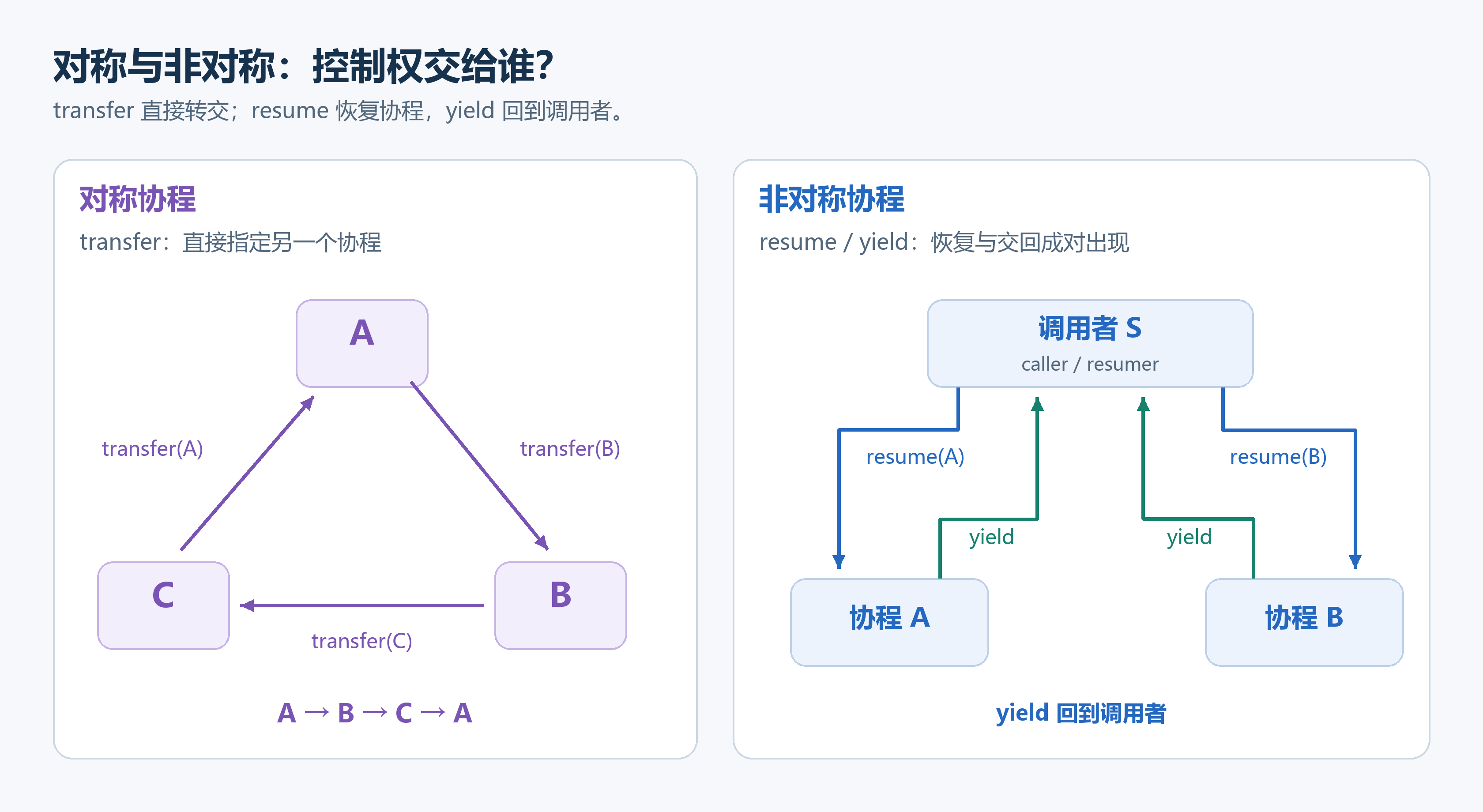 symmetric-vs-asymmetric